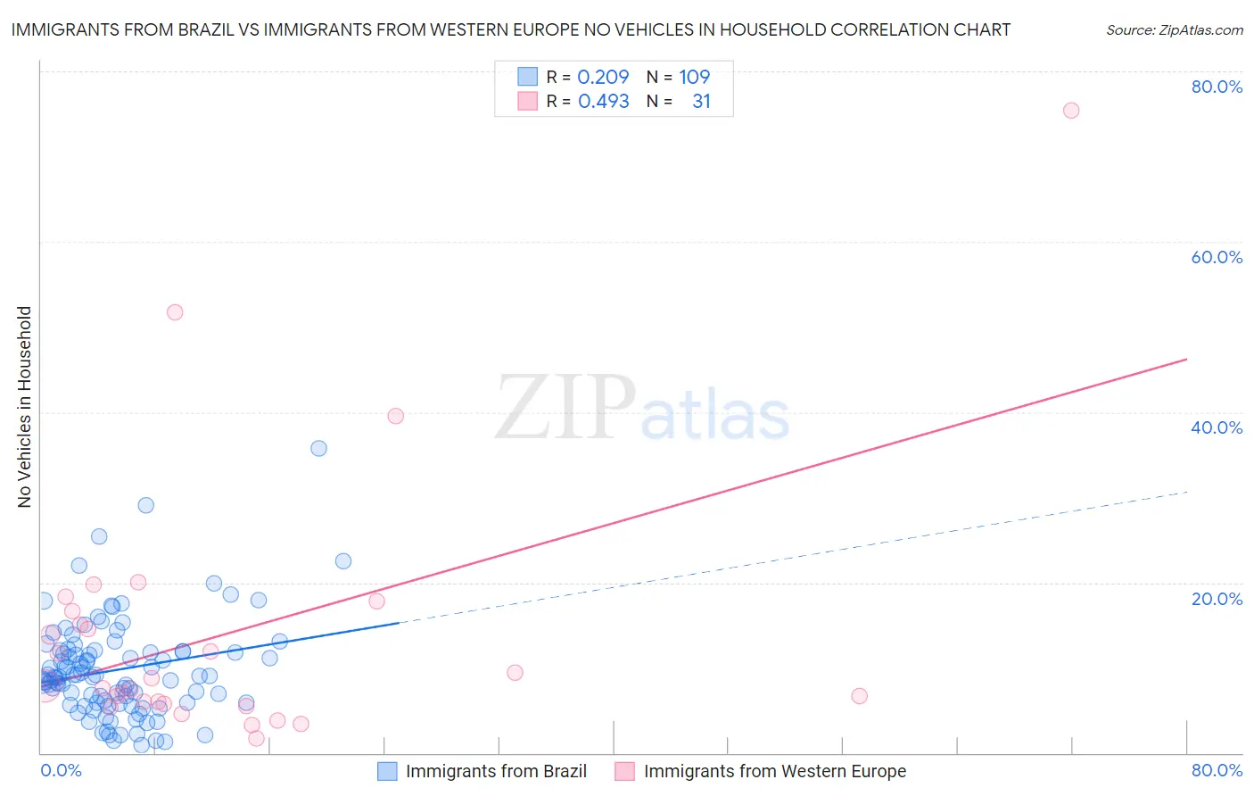 Immigrants from Brazil vs Immigrants from Western Europe No Vehicles in Household