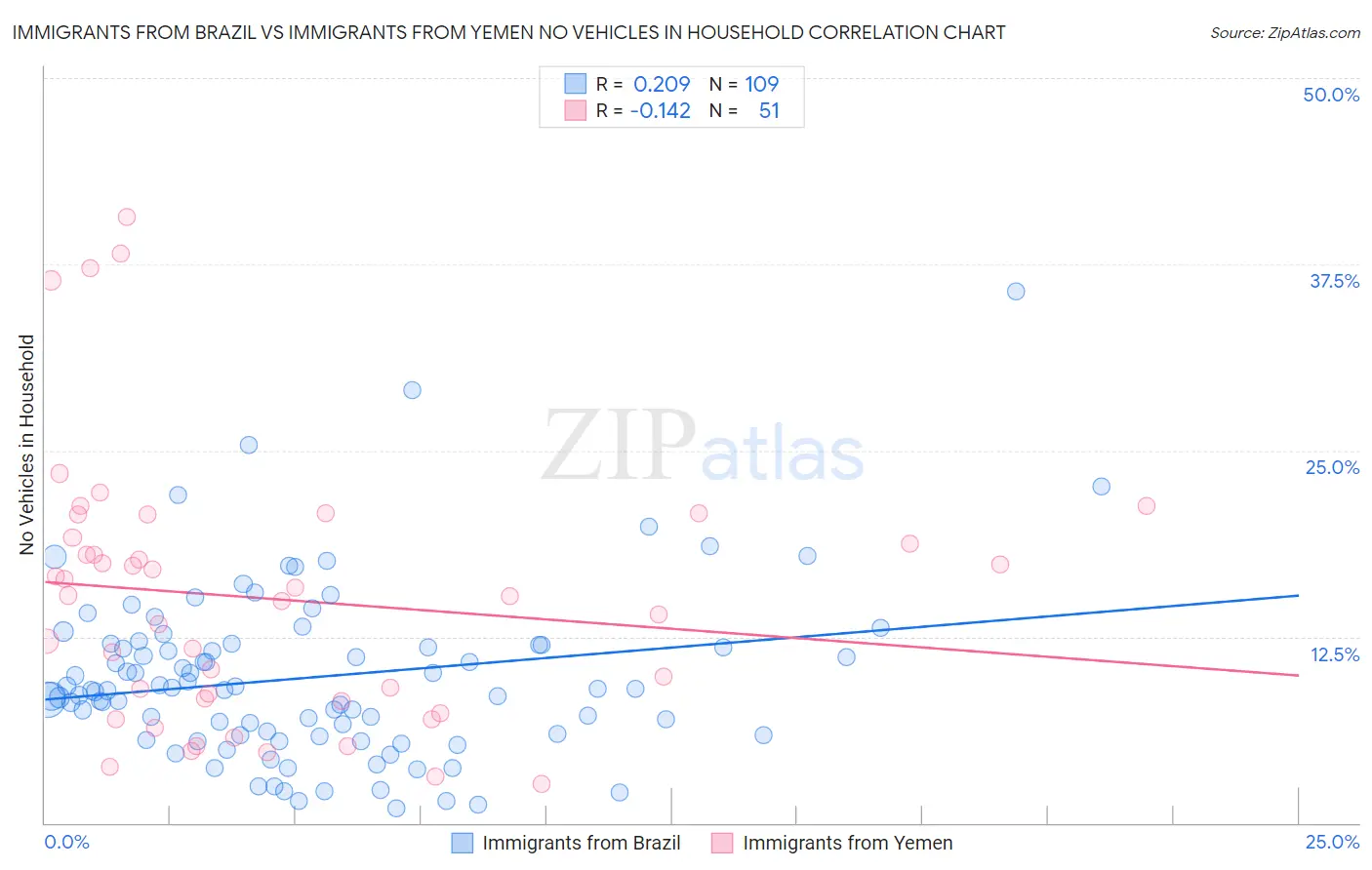 Immigrants from Brazil vs Immigrants from Yemen No Vehicles in Household
