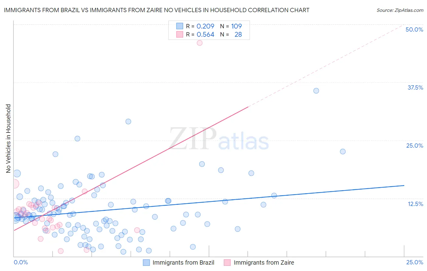 Immigrants from Brazil vs Immigrants from Zaire No Vehicles in Household