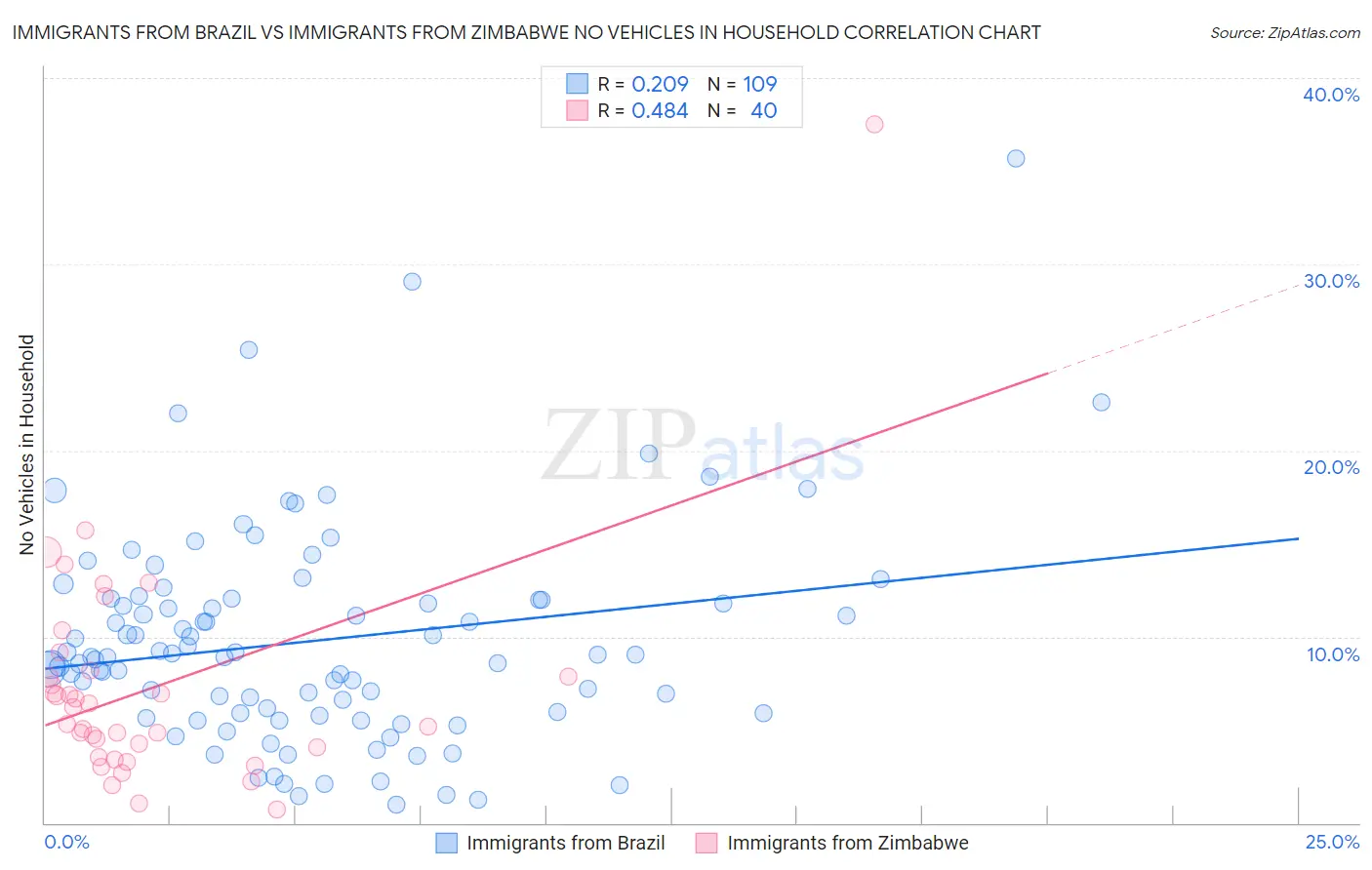 Immigrants from Brazil vs Immigrants from Zimbabwe No Vehicles in Household