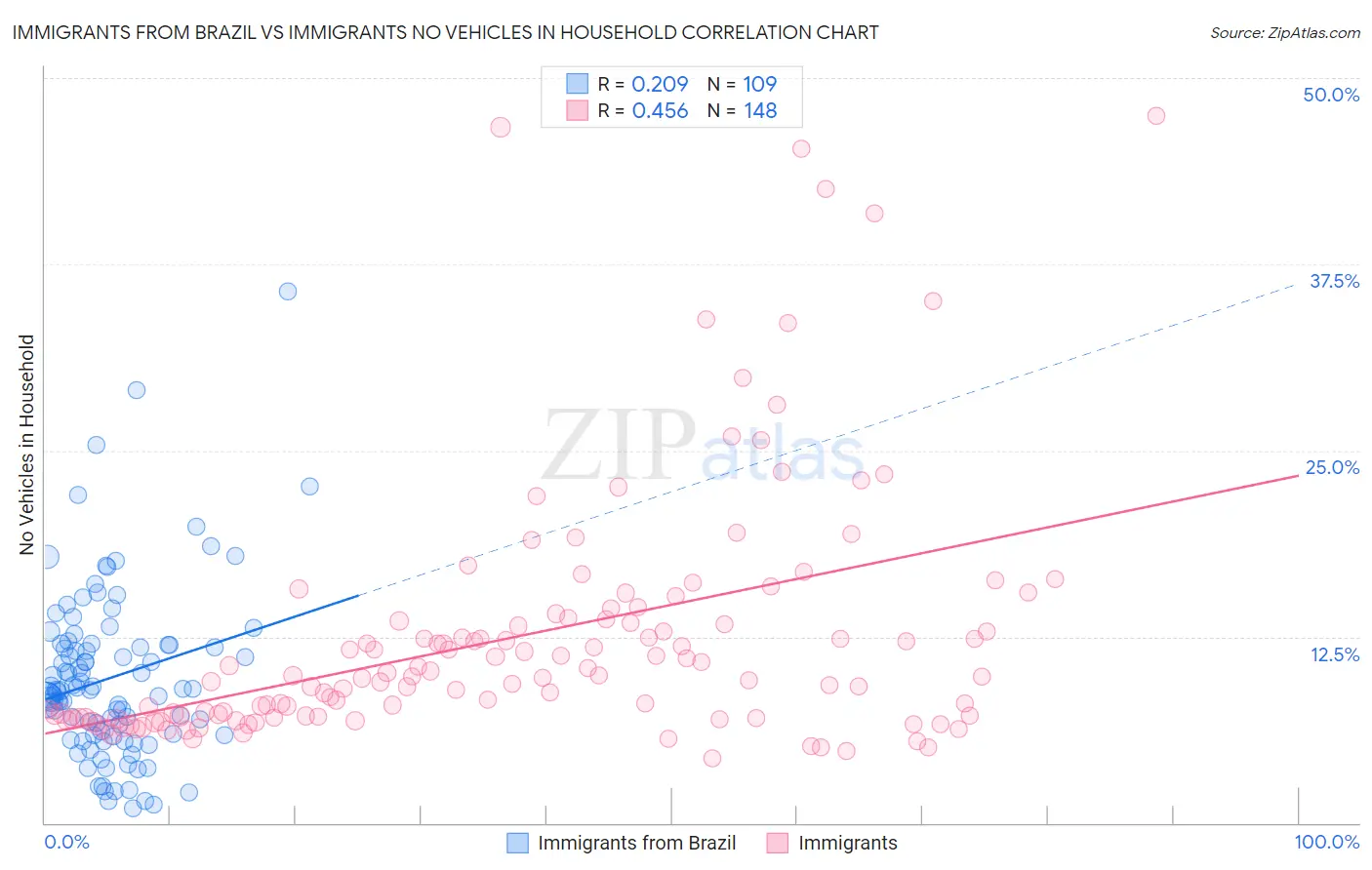 Immigrants from Brazil vs Immigrants No Vehicles in Household