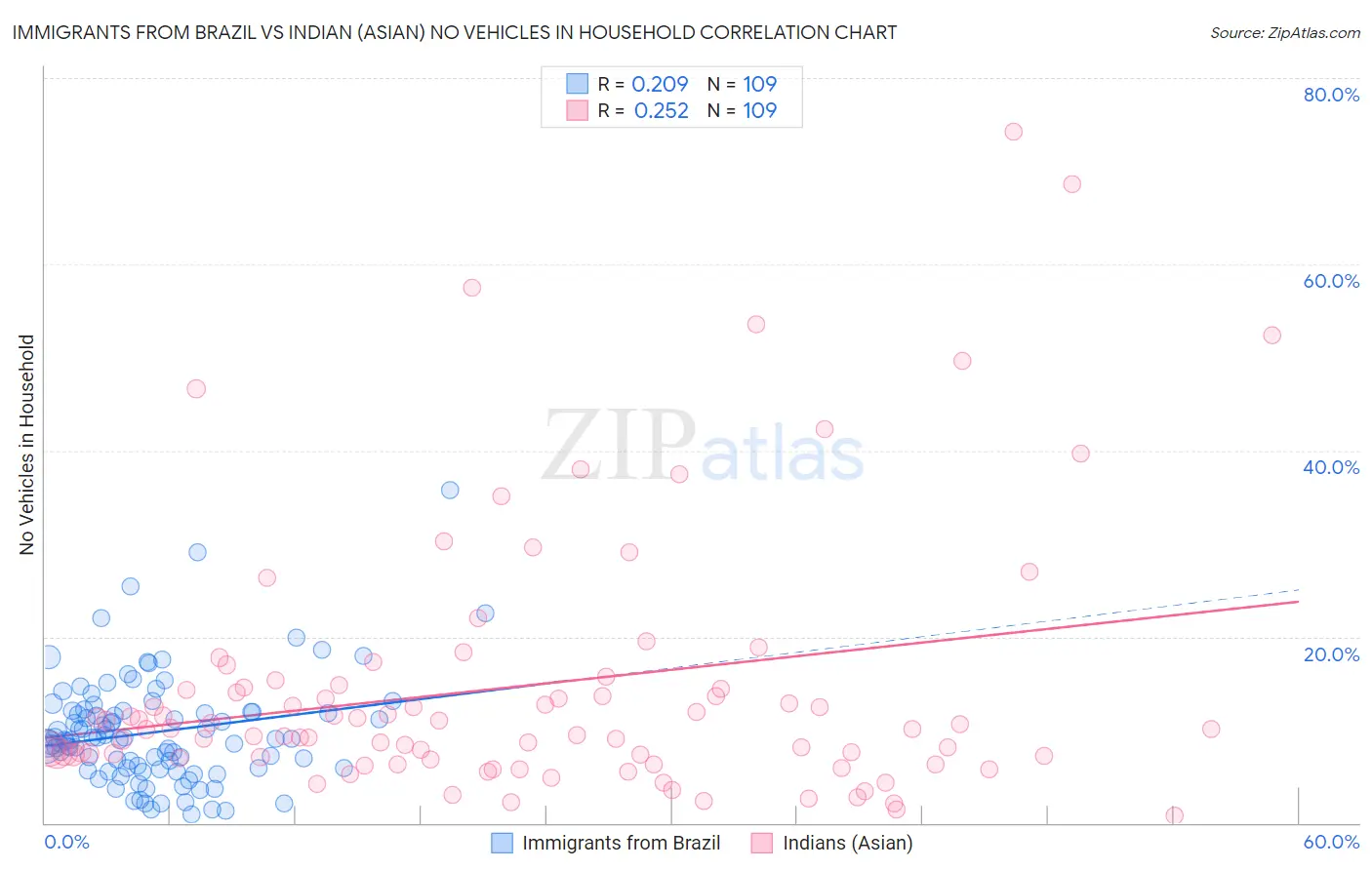 Immigrants from Brazil vs Indian (Asian) No Vehicles in Household