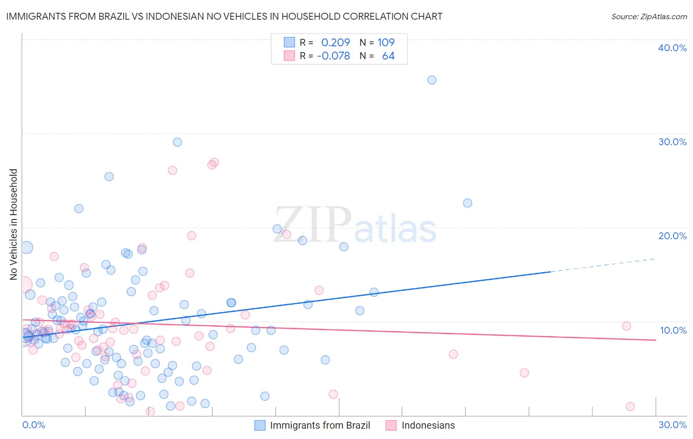 Immigrants from Brazil vs Indonesian No Vehicles in Household