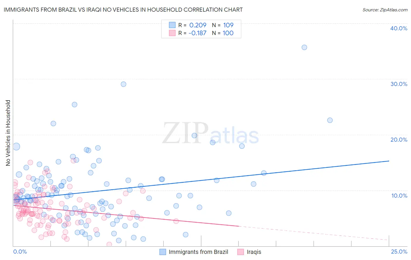 Immigrants from Brazil vs Iraqi No Vehicles in Household