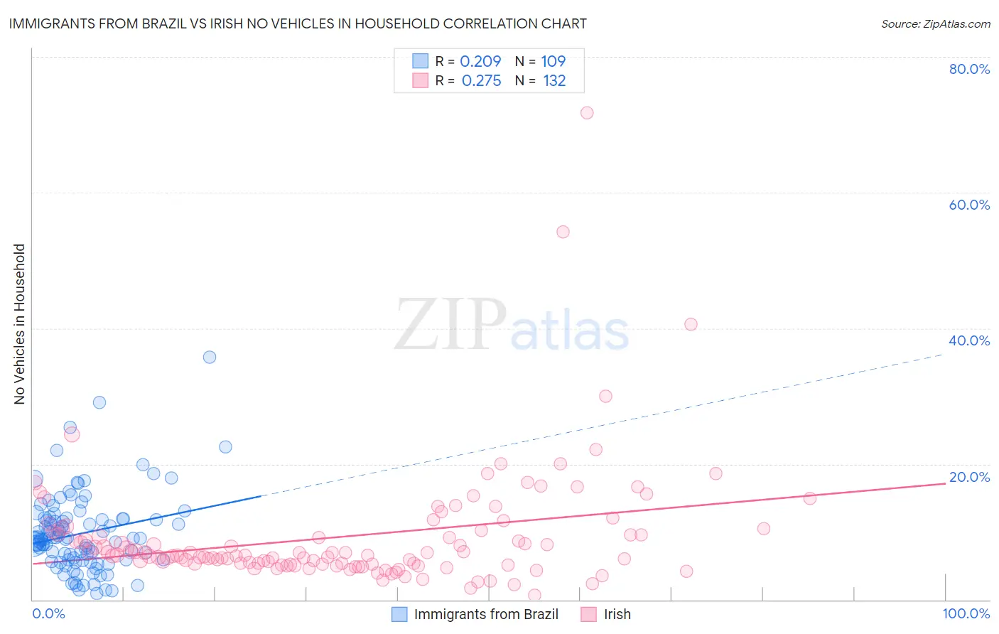 Immigrants from Brazil vs Irish No Vehicles in Household