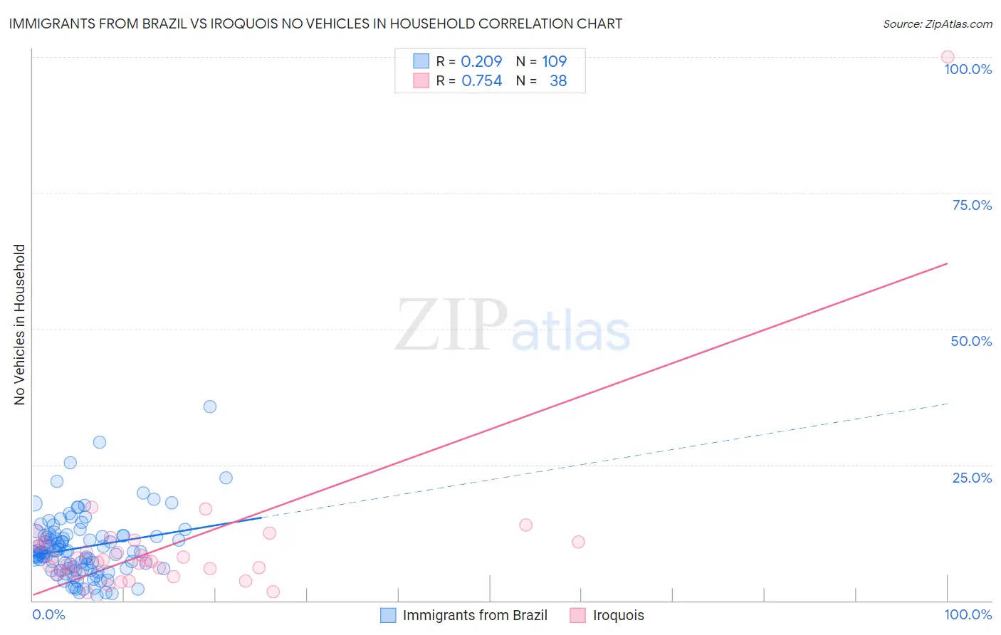 Immigrants from Brazil vs Iroquois No Vehicles in Household