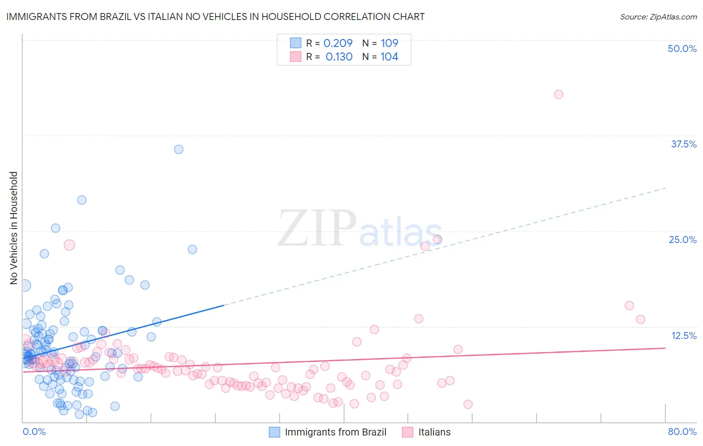 Immigrants from Brazil vs Italian No Vehicles in Household