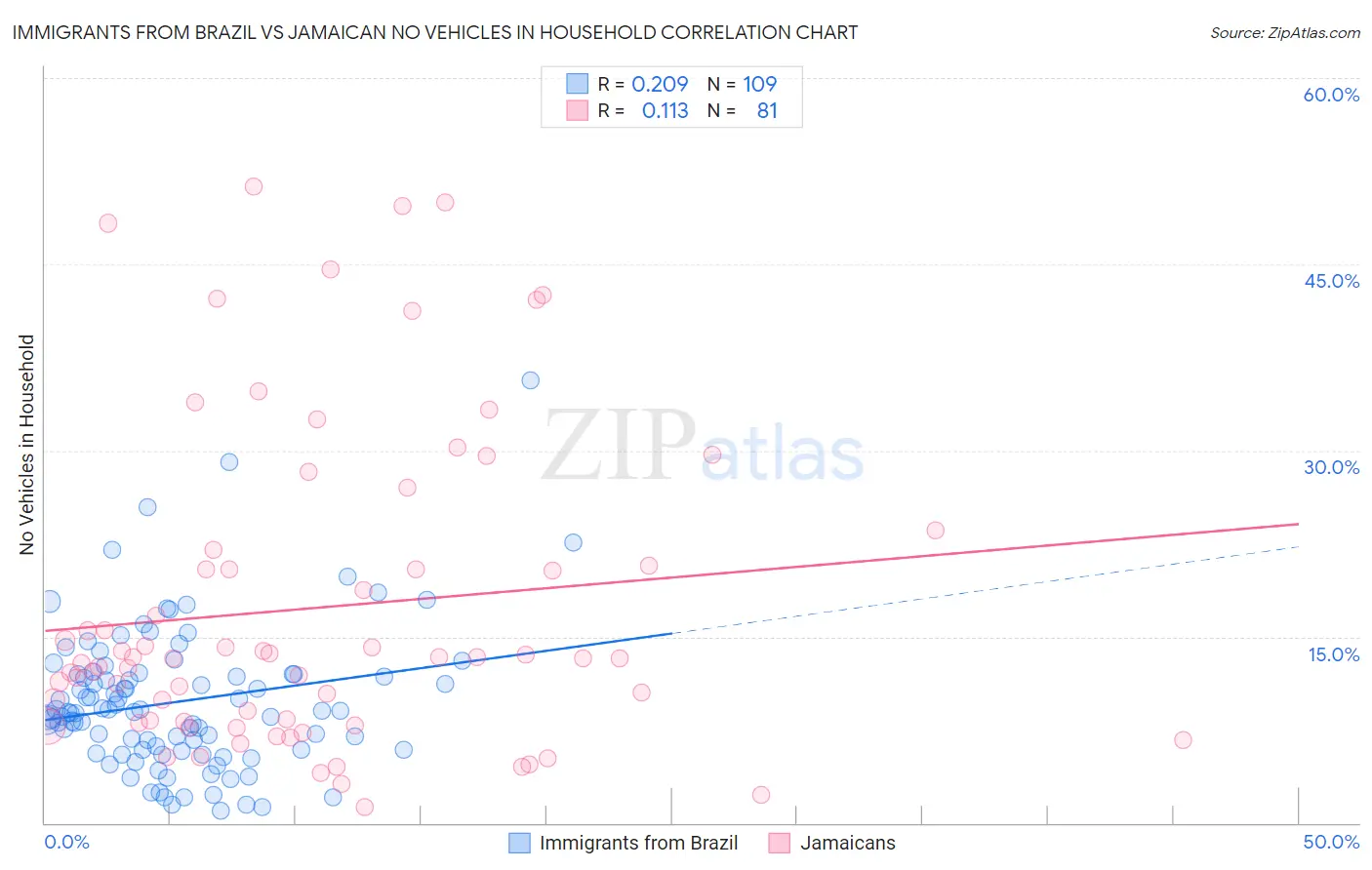 Immigrants from Brazil vs Jamaican No Vehicles in Household
