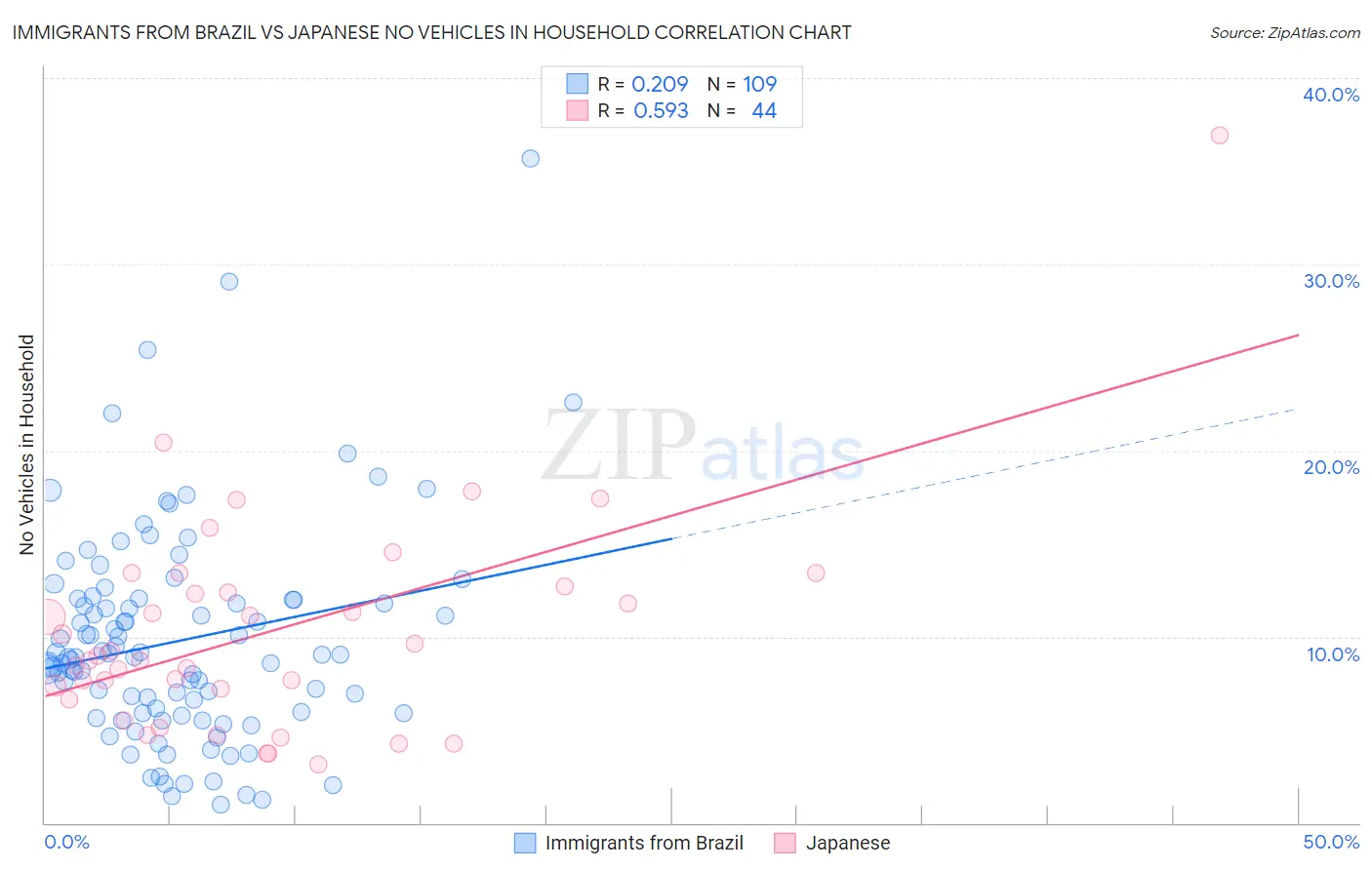 Immigrants from Brazil vs Japanese No Vehicles in Household