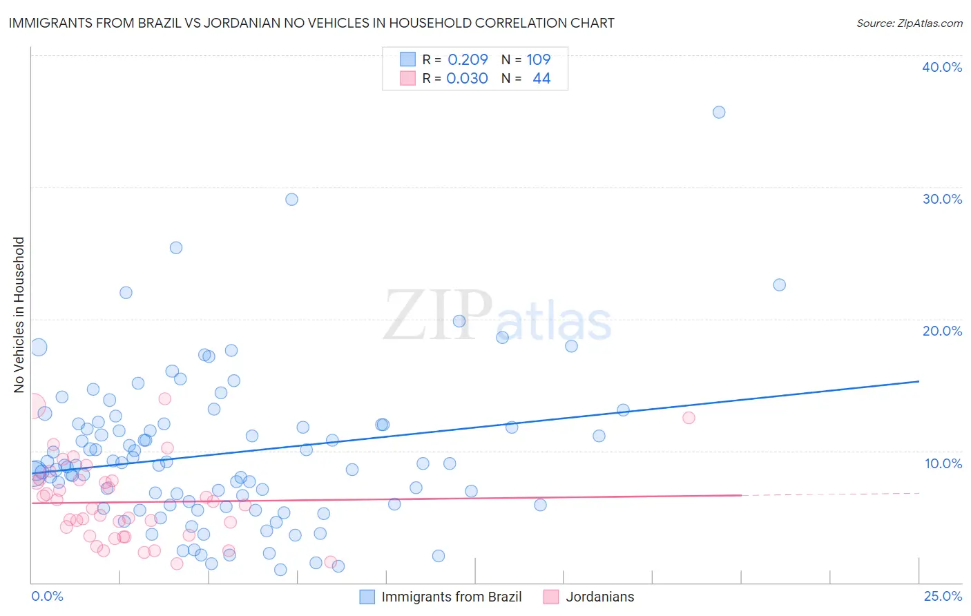 Immigrants from Brazil vs Jordanian No Vehicles in Household