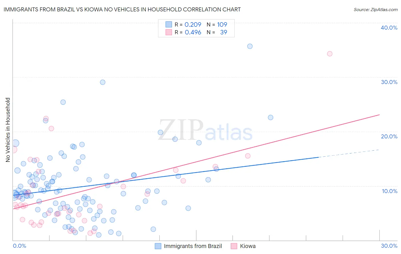 Immigrants from Brazil vs Kiowa No Vehicles in Household