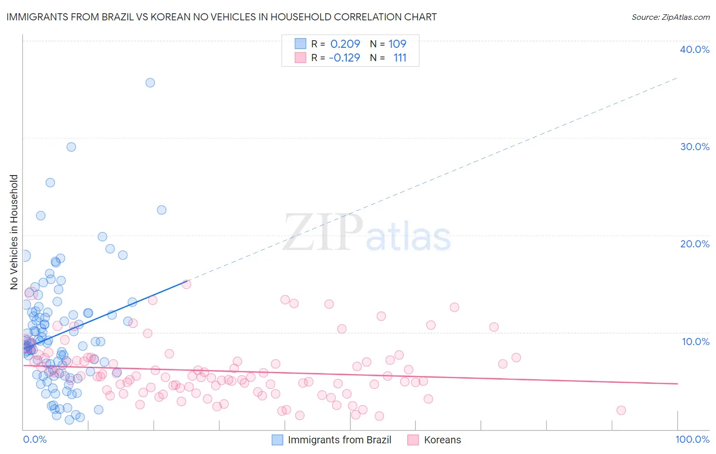 Immigrants from Brazil vs Korean No Vehicles in Household
