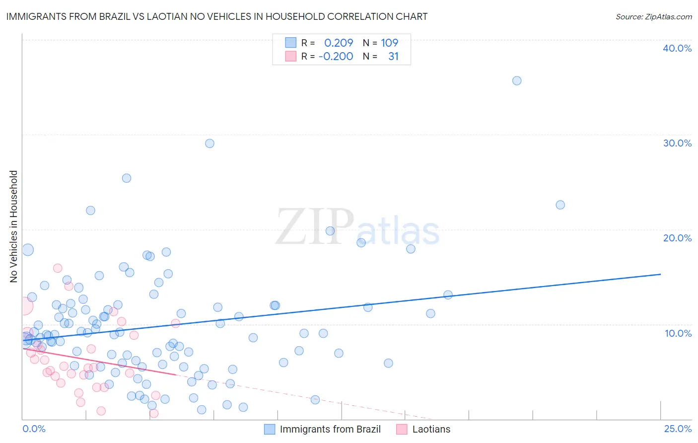 Immigrants from Brazil vs Laotian No Vehicles in Household