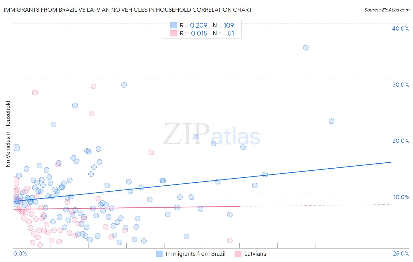 Immigrants from Brazil vs Latvian No Vehicles in Household