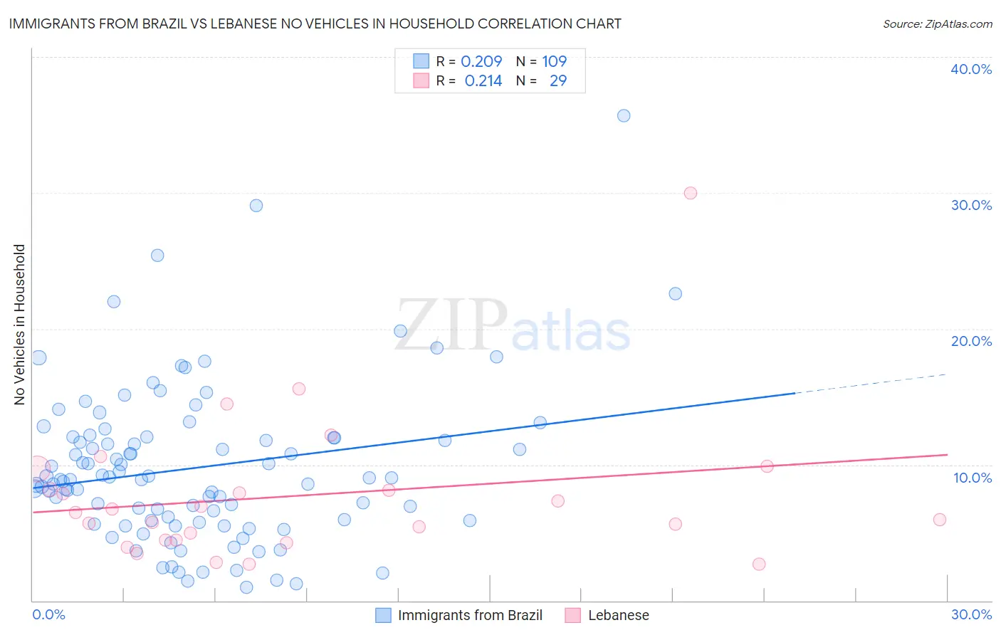 Immigrants from Brazil vs Lebanese No Vehicles in Household