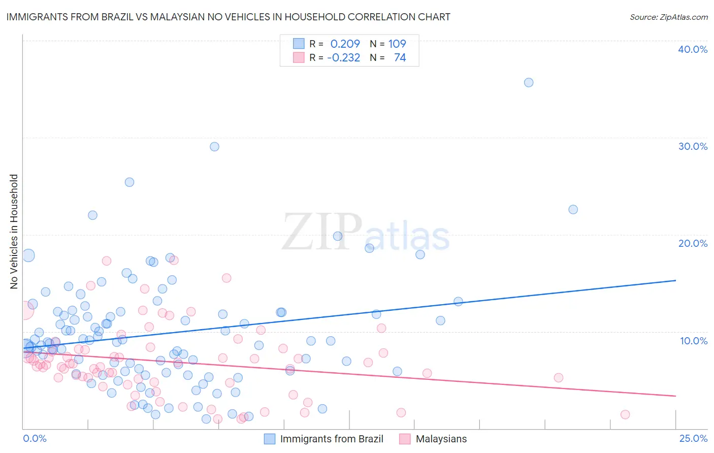 Immigrants from Brazil vs Malaysian No Vehicles in Household