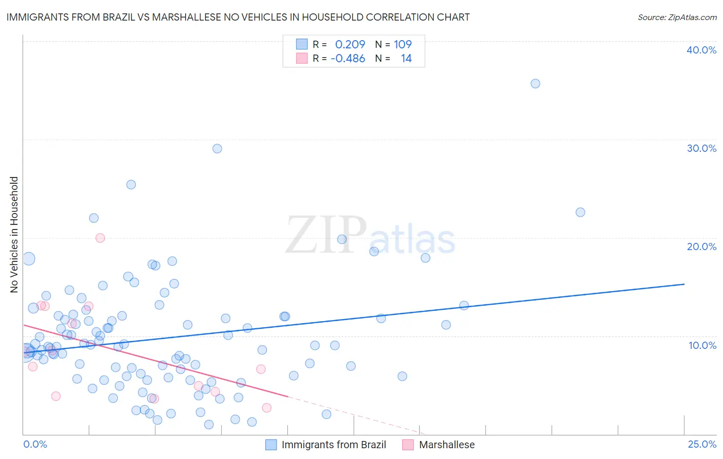 Immigrants from Brazil vs Marshallese No Vehicles in Household