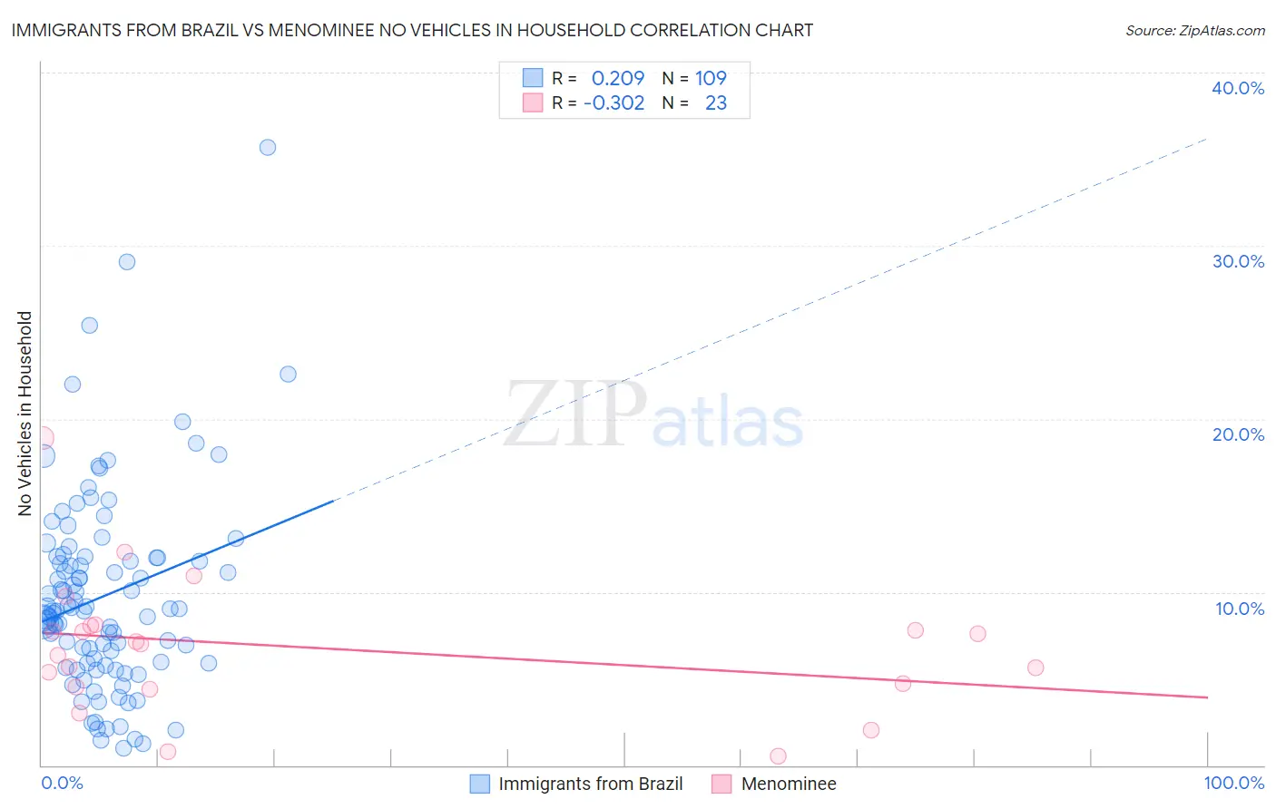 Immigrants from Brazil vs Menominee No Vehicles in Household