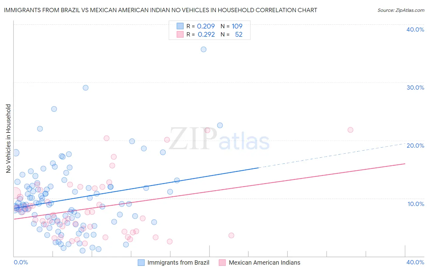 Immigrants from Brazil vs Mexican American Indian No Vehicles in Household