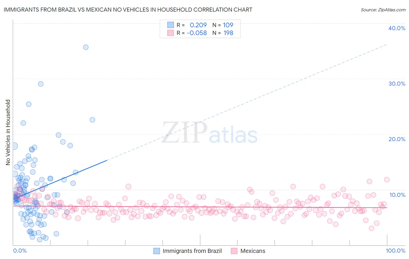 Immigrants from Brazil vs Mexican No Vehicles in Household