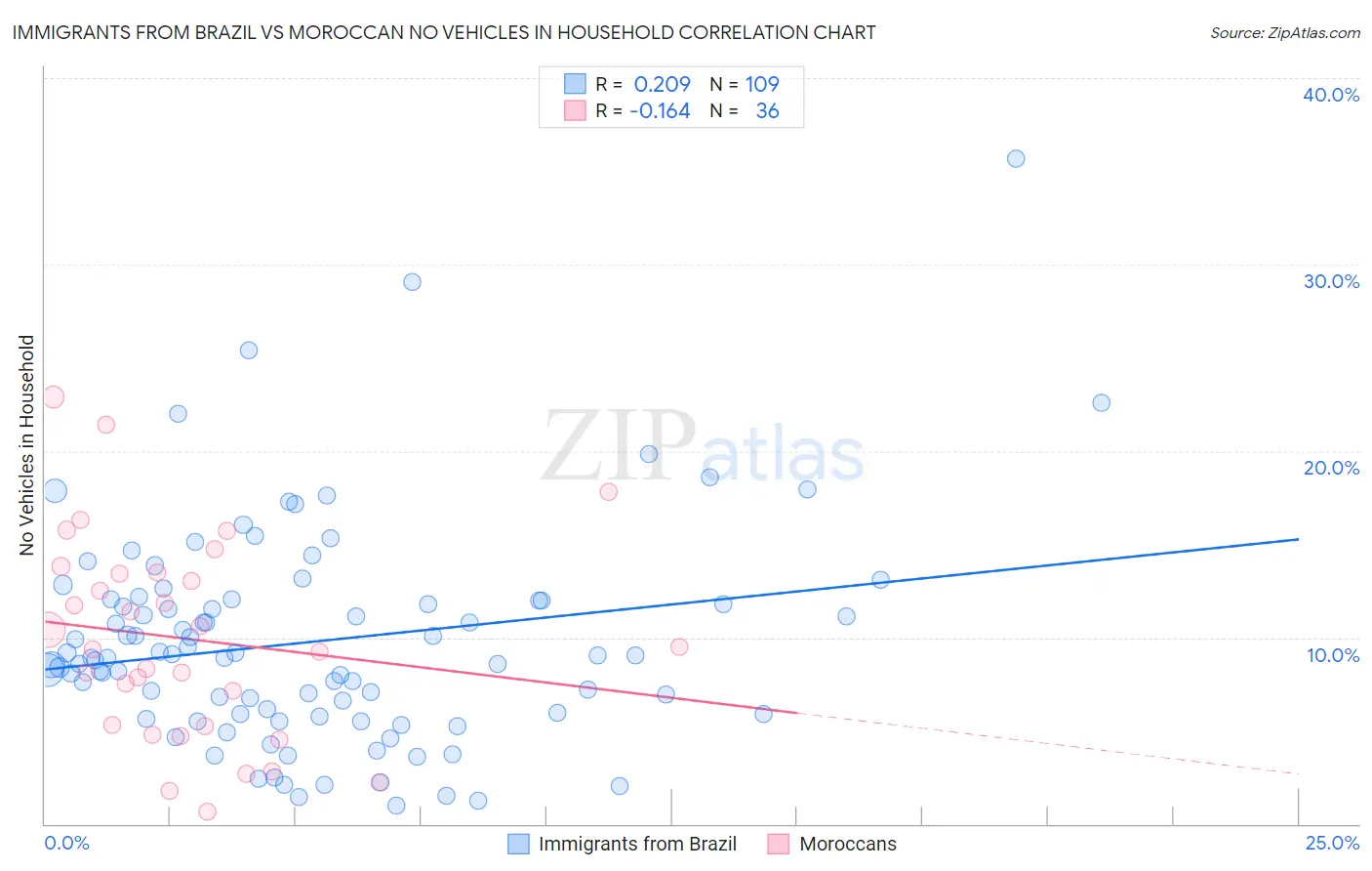 Immigrants from Brazil vs Moroccan No Vehicles in Household