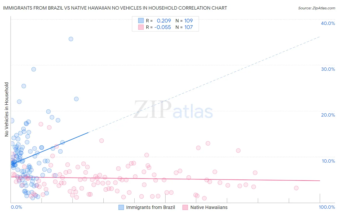 Immigrants from Brazil vs Native Hawaiian No Vehicles in Household
