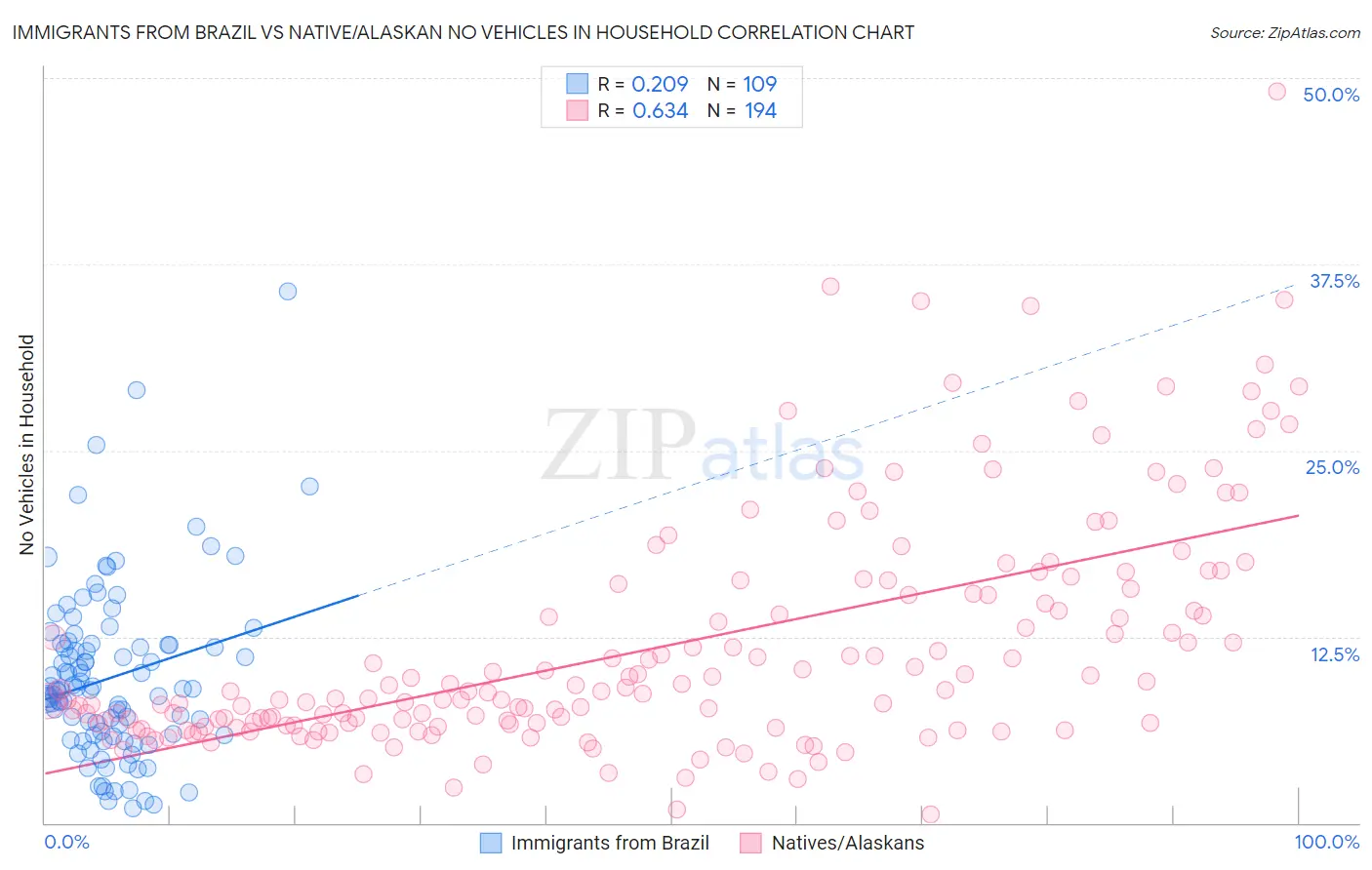 Immigrants from Brazil vs Native/Alaskan No Vehicles in Household