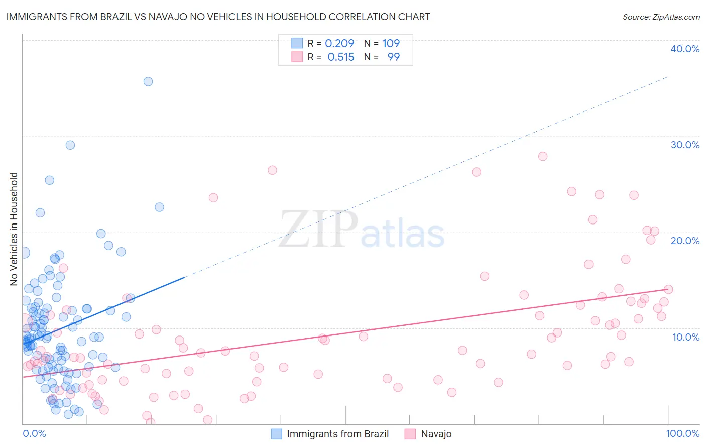 Immigrants from Brazil vs Navajo No Vehicles in Household