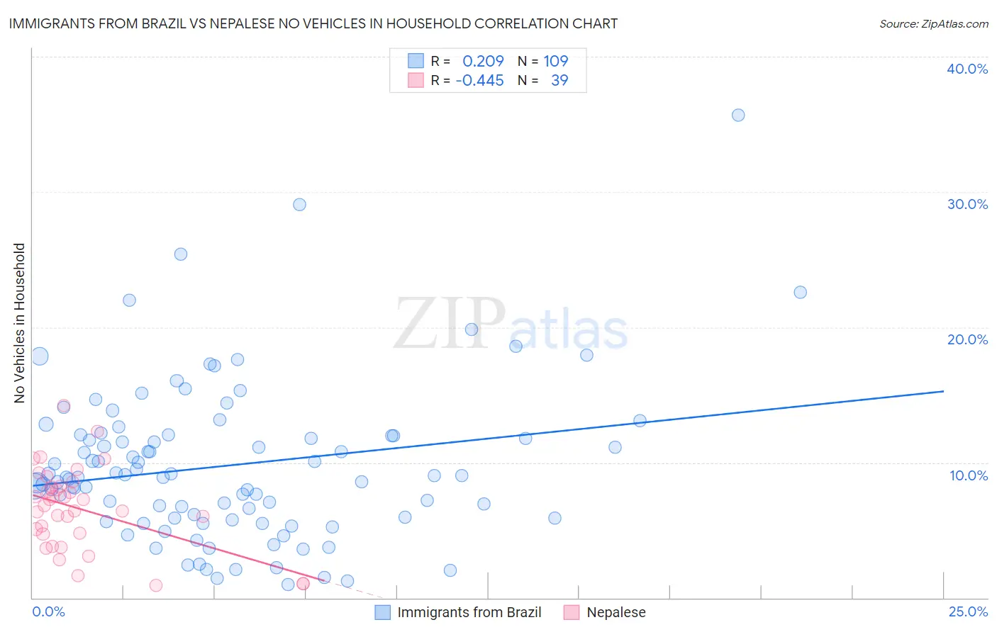Immigrants from Brazil vs Nepalese No Vehicles in Household