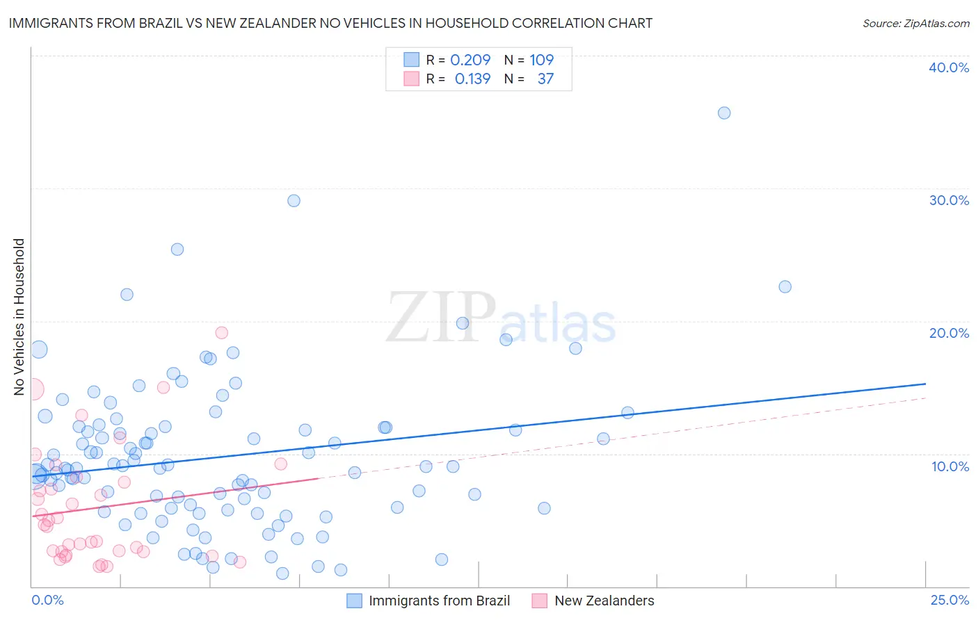 Immigrants from Brazil vs New Zealander No Vehicles in Household