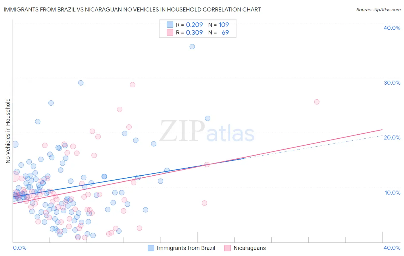 Immigrants from Brazil vs Nicaraguan No Vehicles in Household