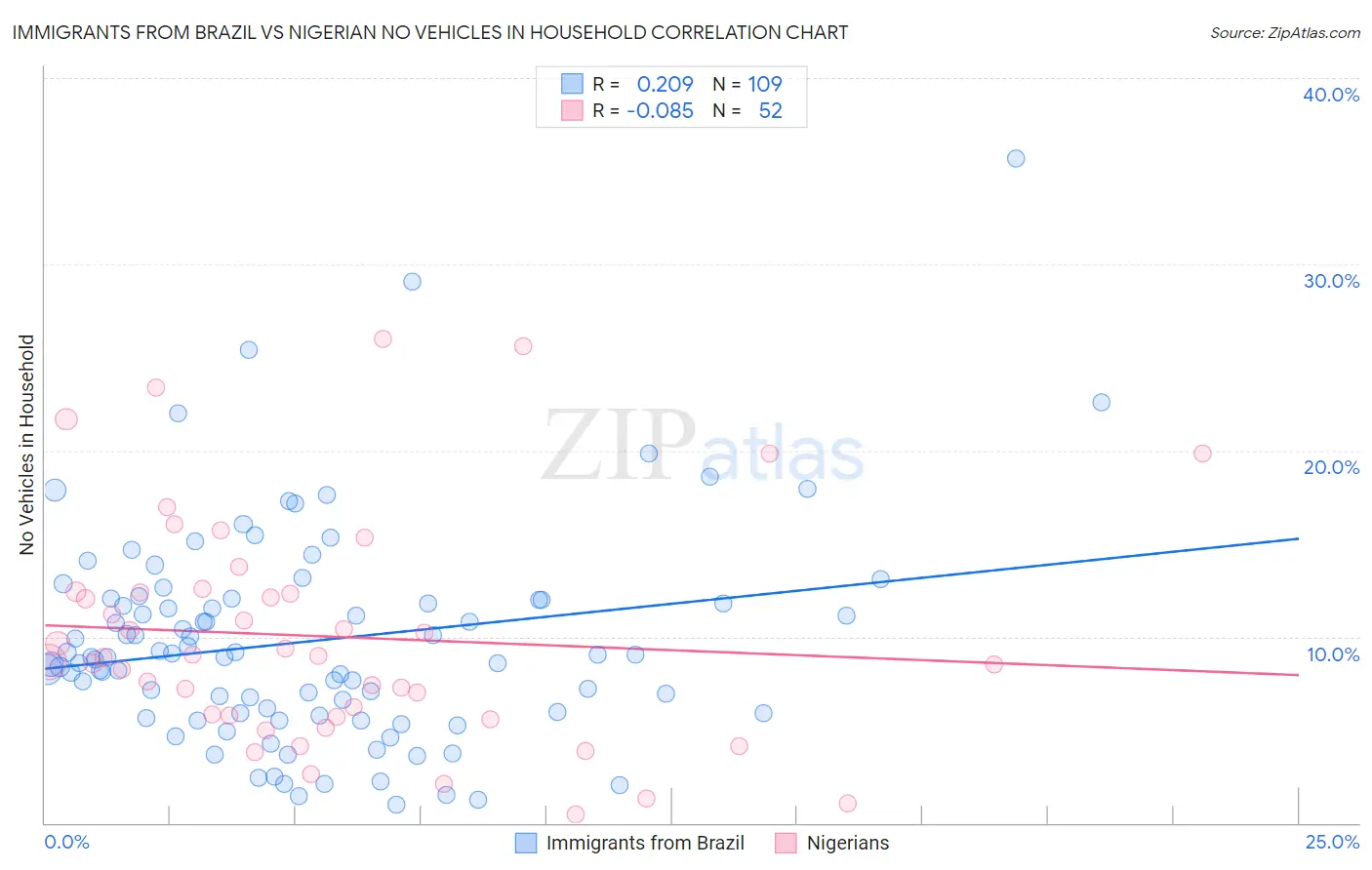 Immigrants from Brazil vs Nigerian No Vehicles in Household