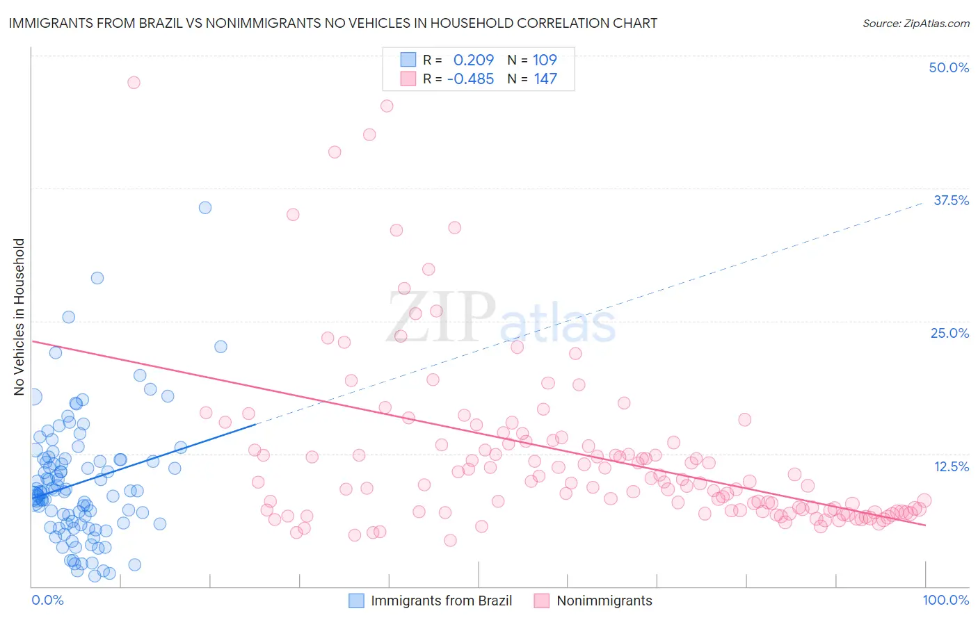 Immigrants from Brazil vs Nonimmigrants No Vehicles in Household