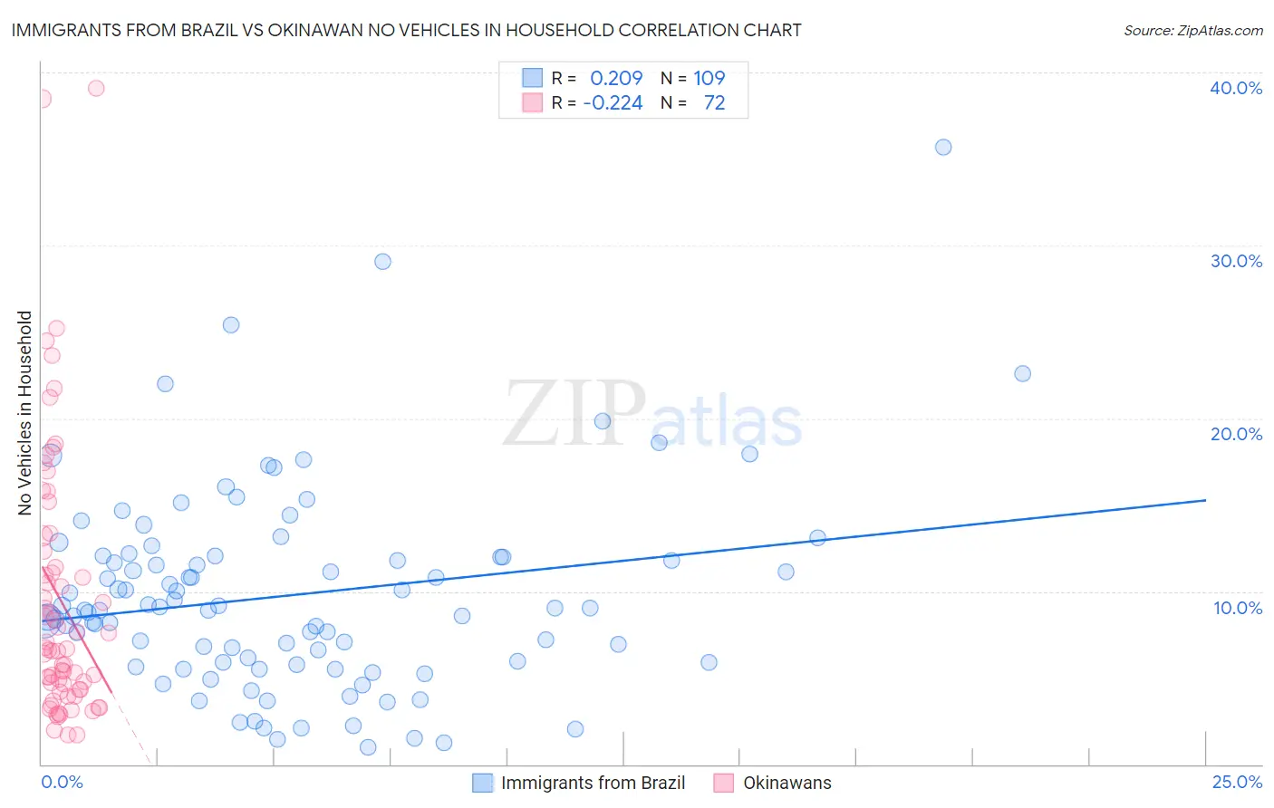 Immigrants from Brazil vs Okinawan No Vehicles in Household