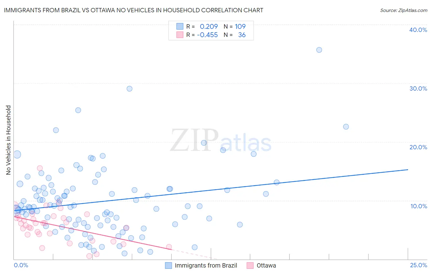 Immigrants from Brazil vs Ottawa No Vehicles in Household