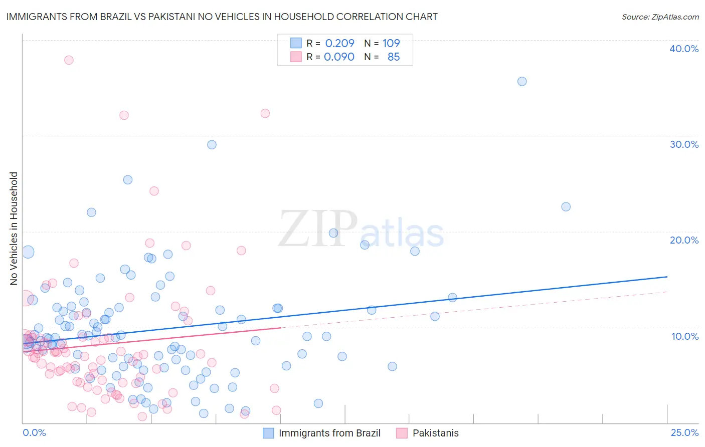 Immigrants from Brazil vs Pakistani No Vehicles in Household
