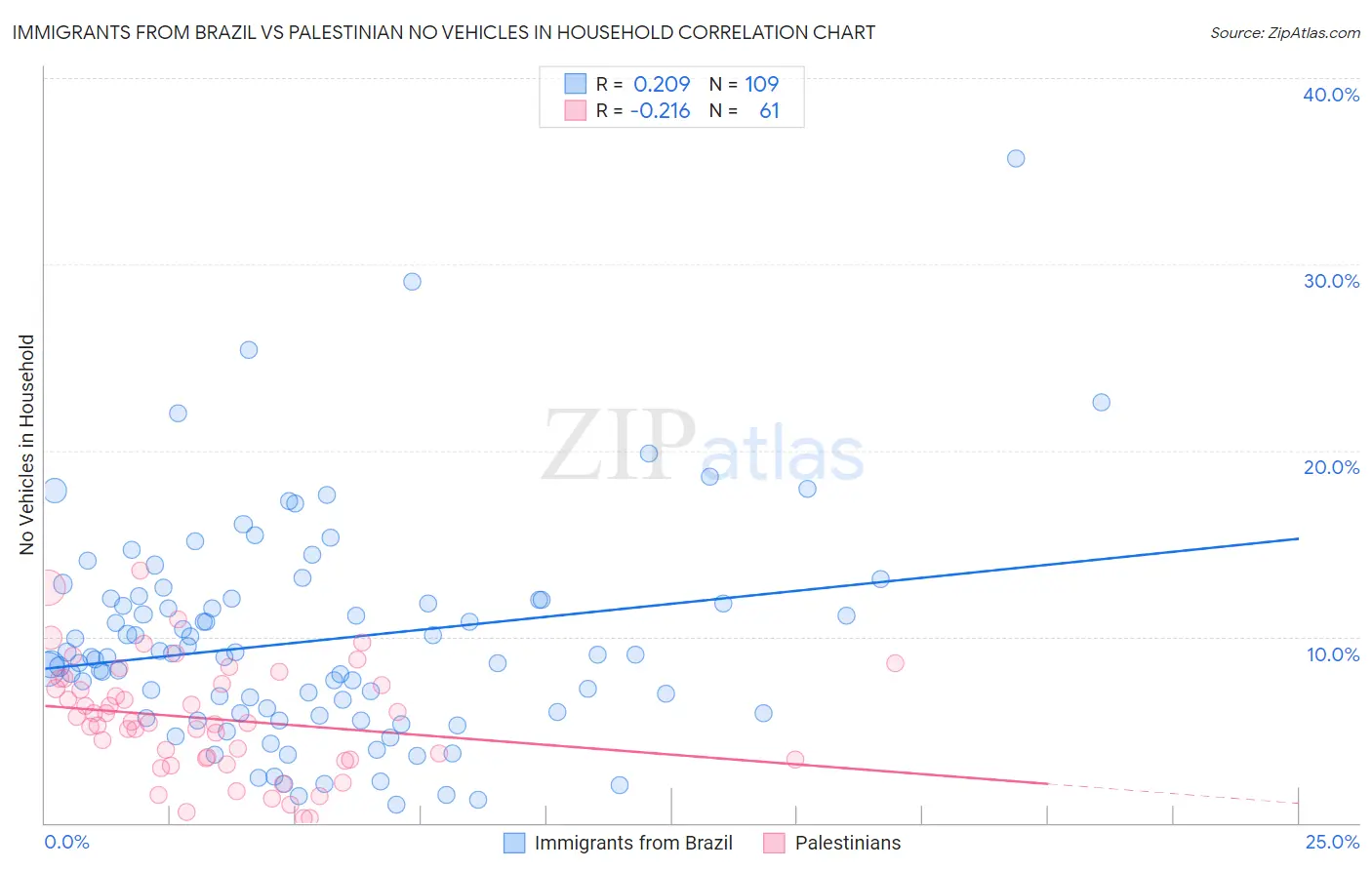 Immigrants from Brazil vs Palestinian No Vehicles in Household