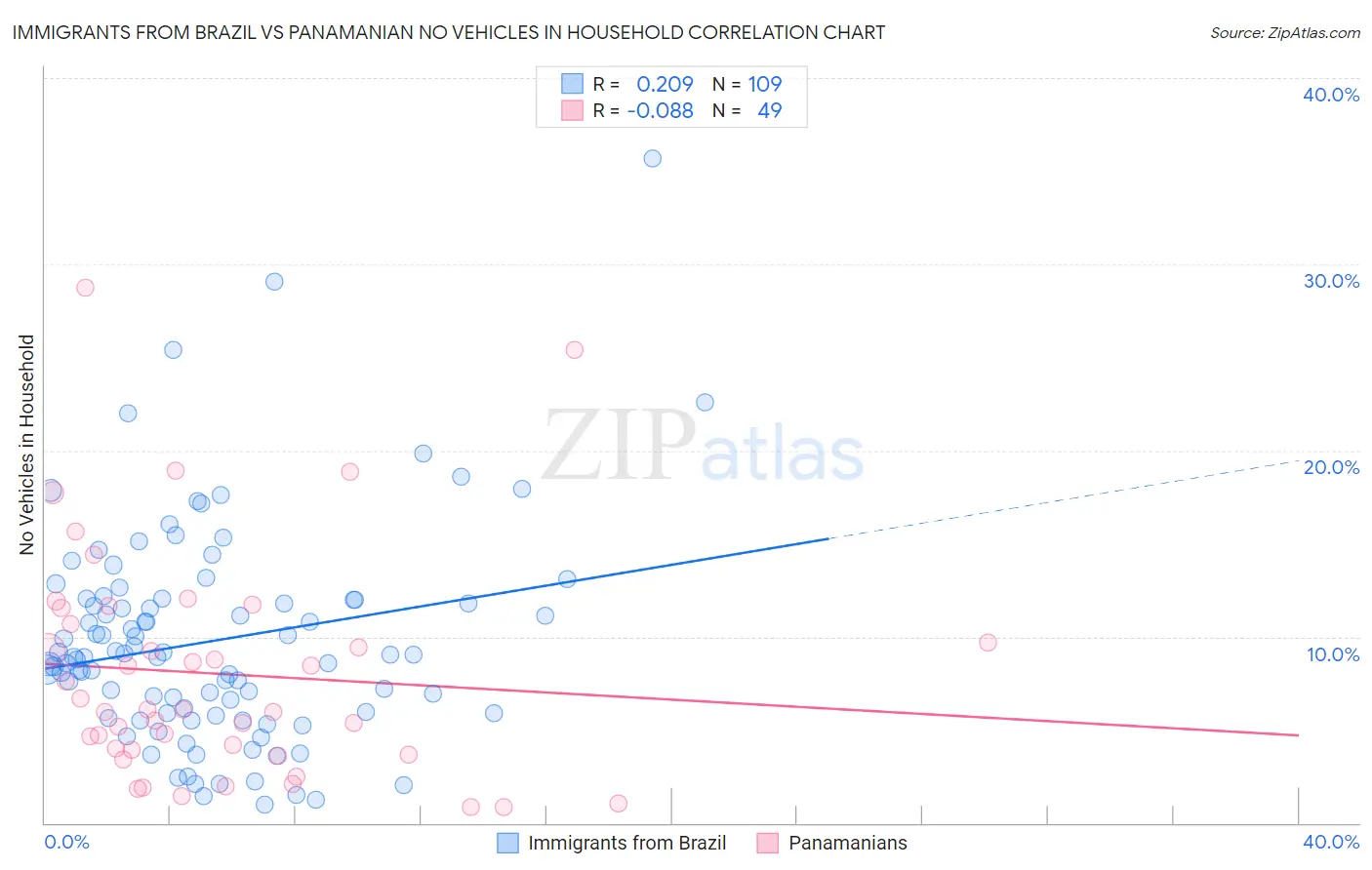 Immigrants from Brazil vs Panamanian No Vehicles in Household