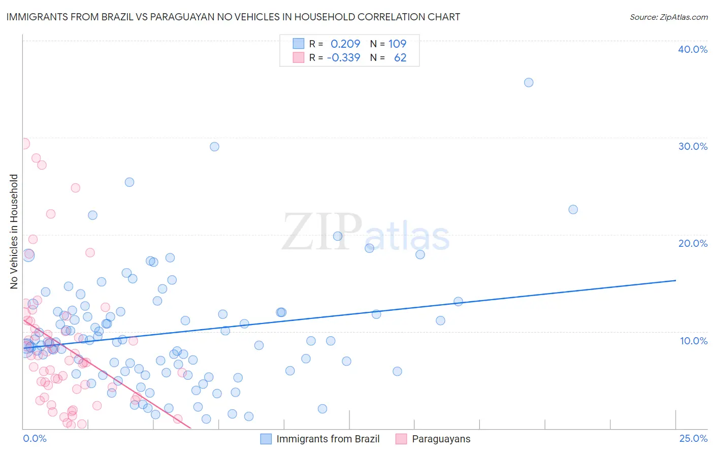 Immigrants from Brazil vs Paraguayan No Vehicles in Household