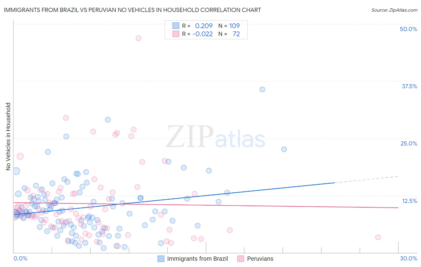 Immigrants from Brazil vs Peruvian No Vehicles in Household