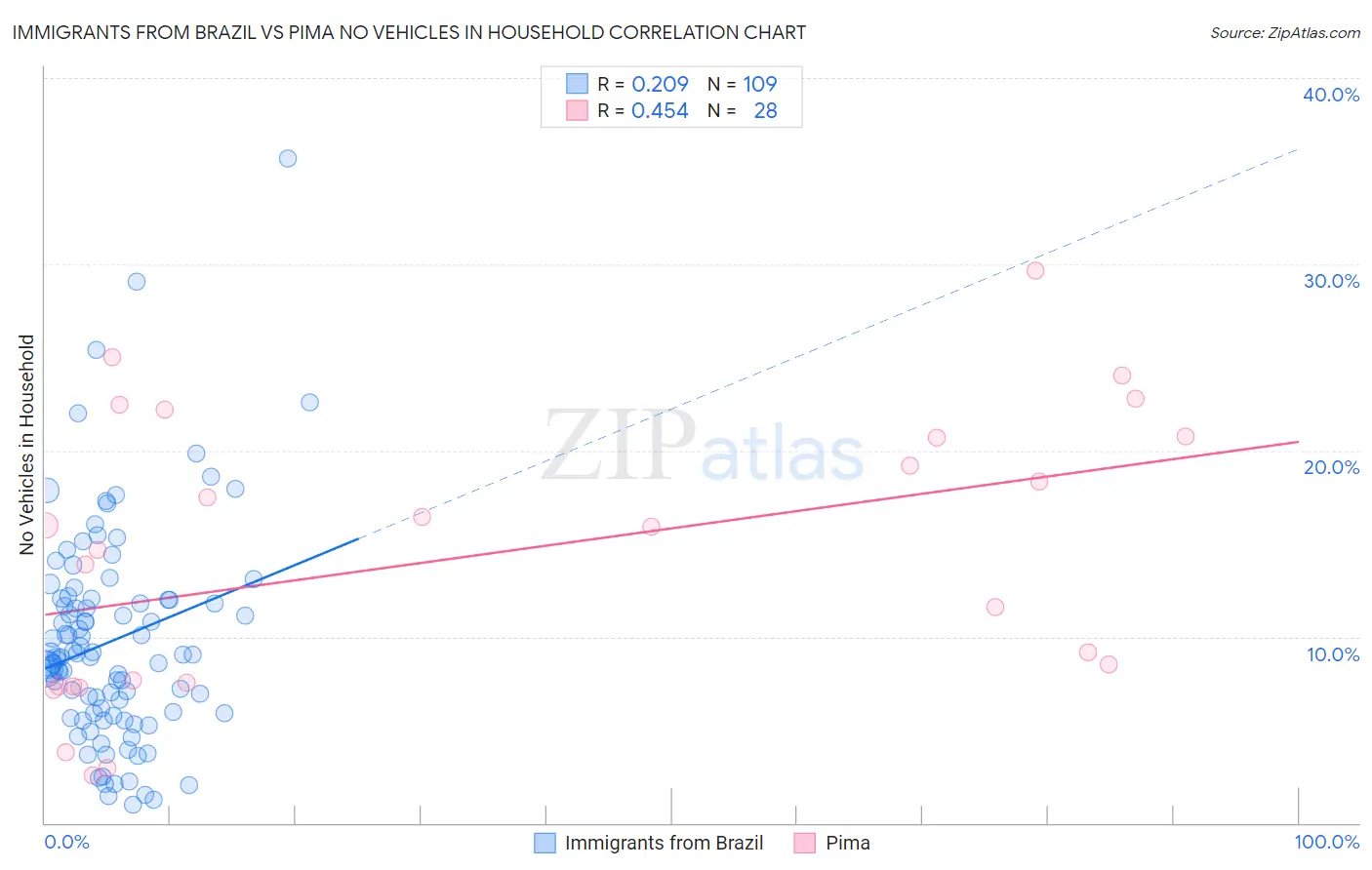 Immigrants from Brazil vs Pima No Vehicles in Household