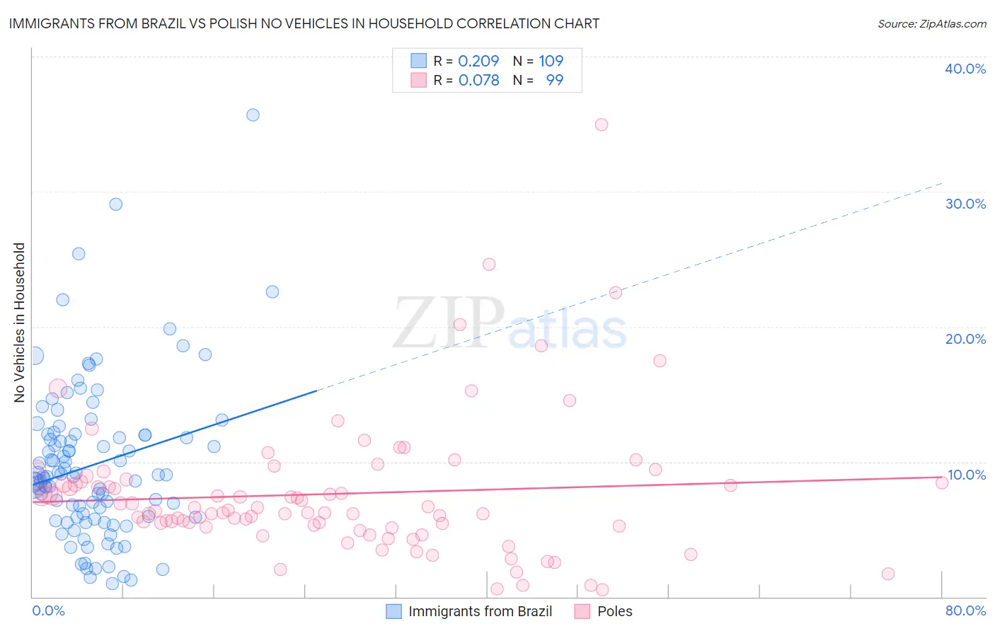 Immigrants from Brazil vs Polish No Vehicles in Household