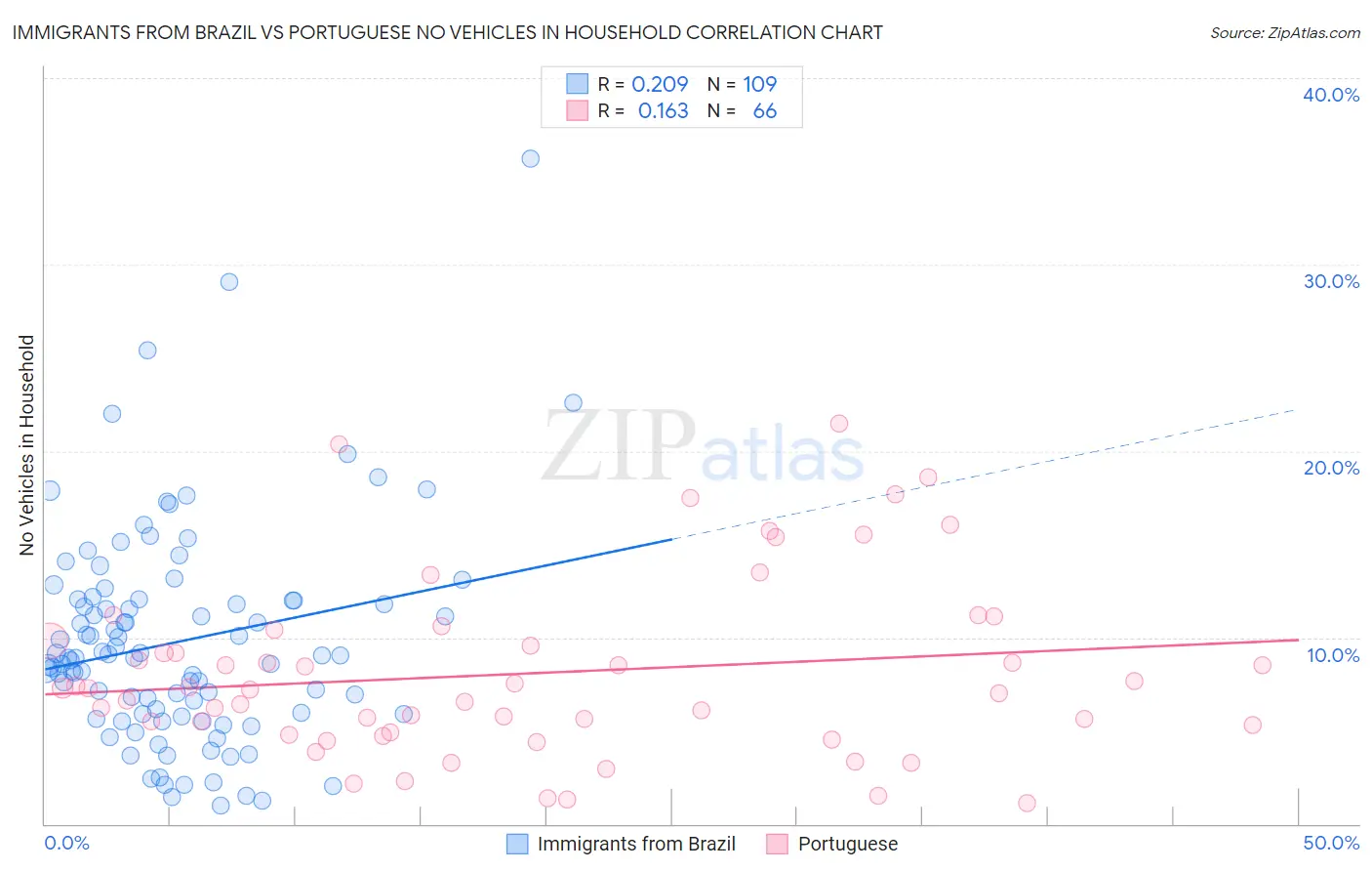 Immigrants from Brazil vs Portuguese No Vehicles in Household