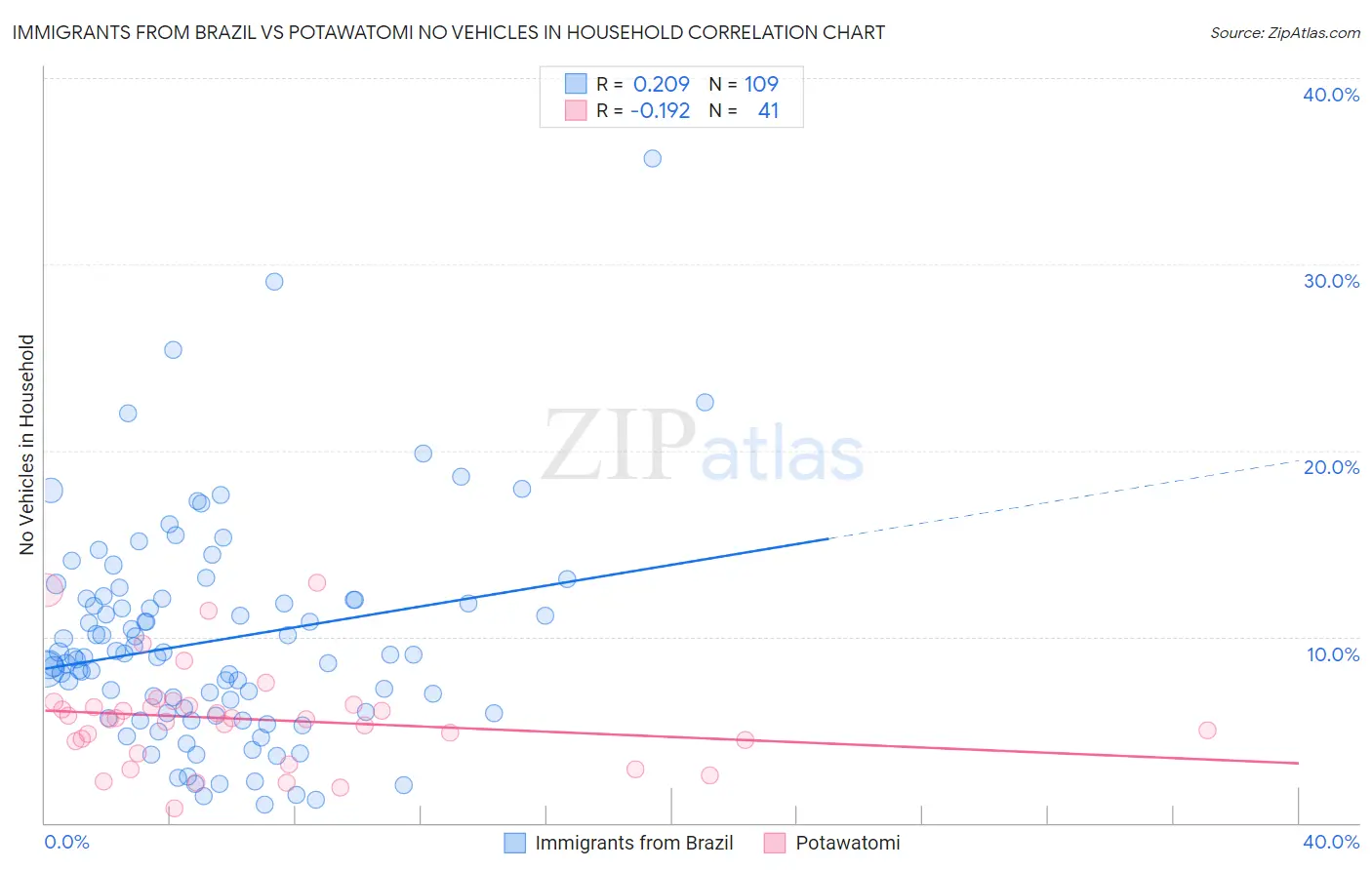 Immigrants from Brazil vs Potawatomi No Vehicles in Household