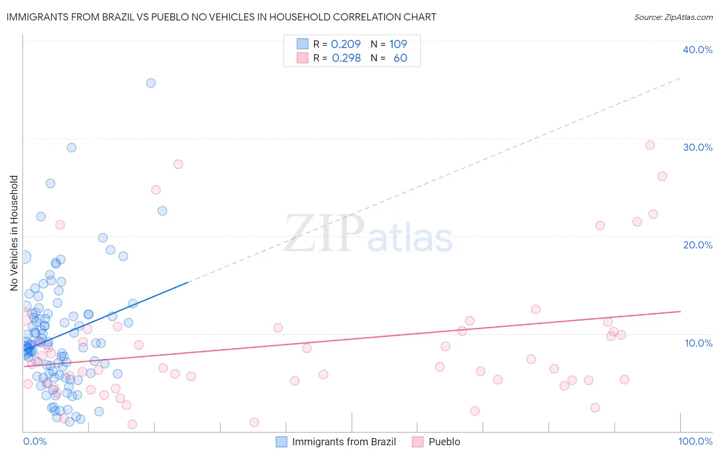 Immigrants from Brazil vs Pueblo No Vehicles in Household