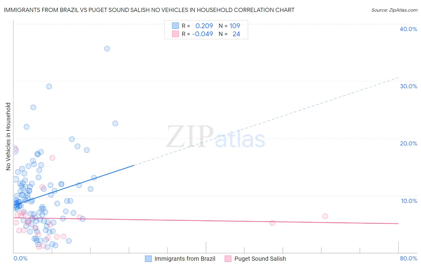 Immigrants from Brazil vs Puget Sound Salish No Vehicles in Household