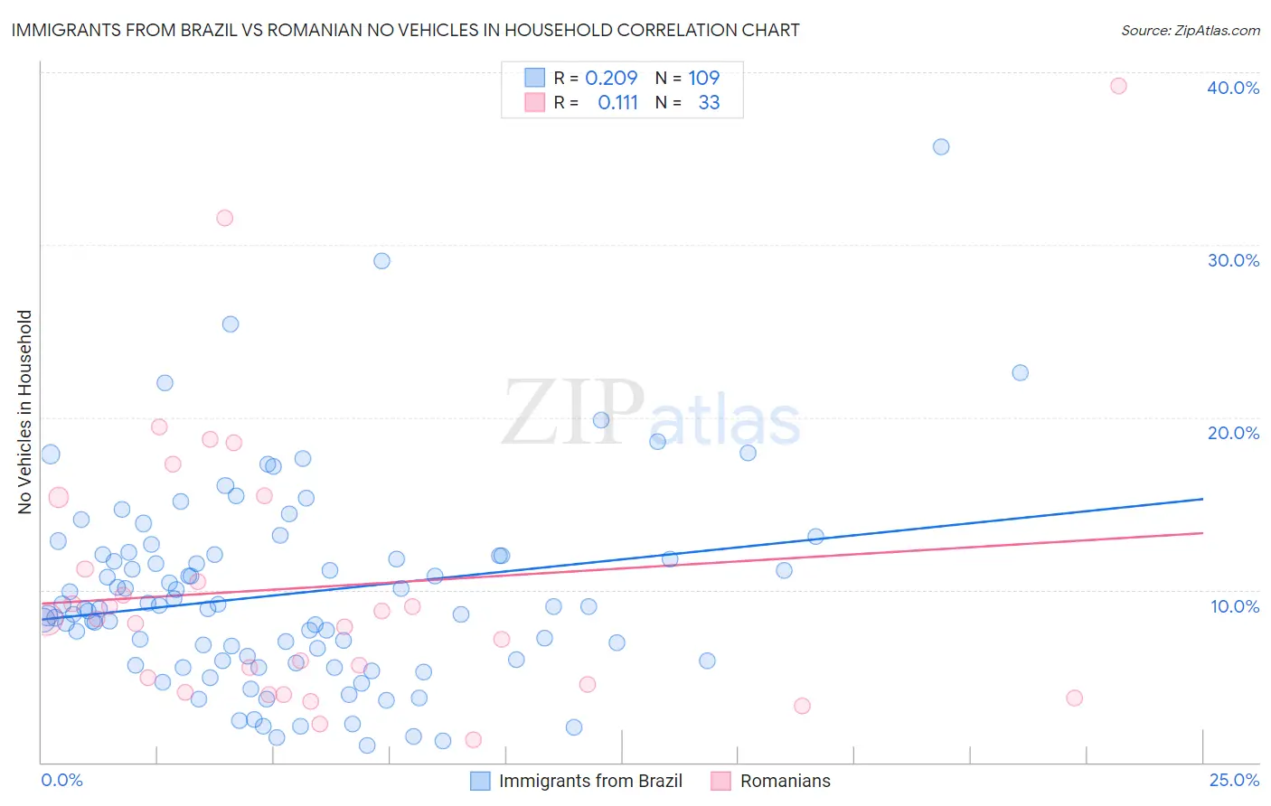 Immigrants from Brazil vs Romanian No Vehicles in Household