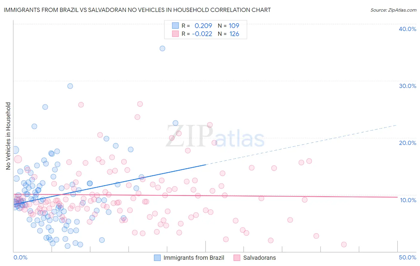 Immigrants from Brazil vs Salvadoran No Vehicles in Household
