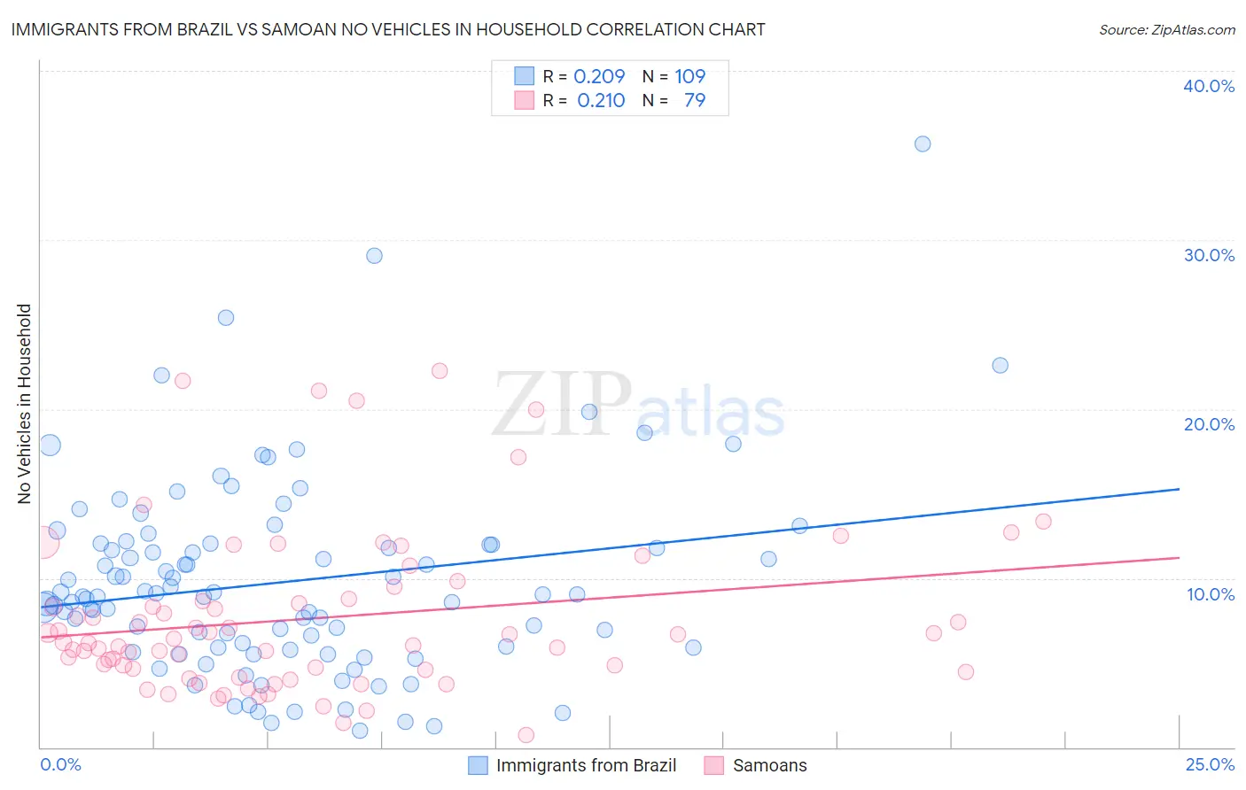Immigrants from Brazil vs Samoan No Vehicles in Household
