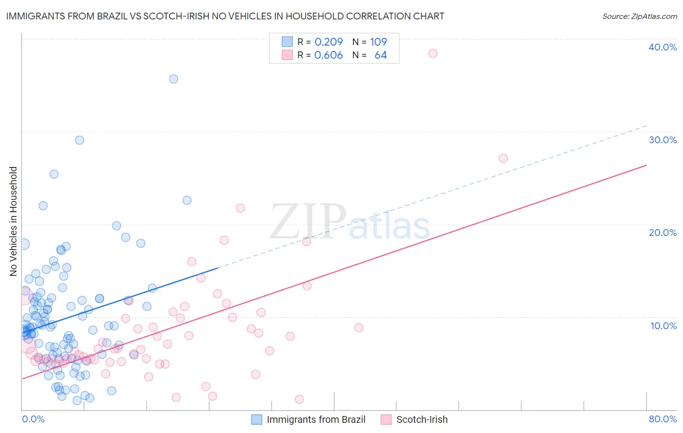 Immigrants from Brazil vs Scotch-Irish No Vehicles in Household